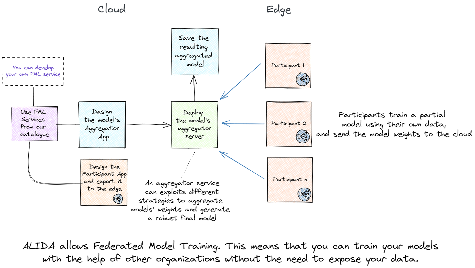 Alida Federated Machine Learning